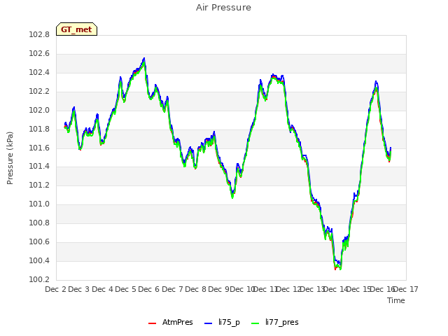 plot of Air Pressure