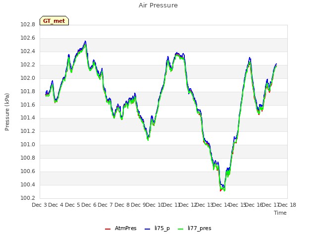 plot of Air Pressure