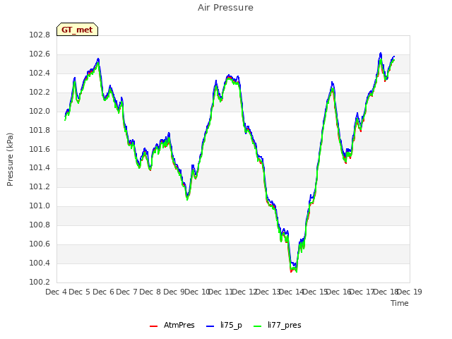 plot of Air Pressure