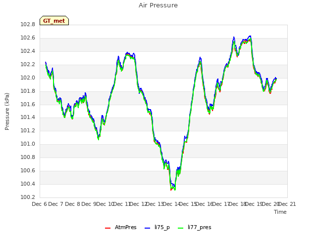 plot of Air Pressure