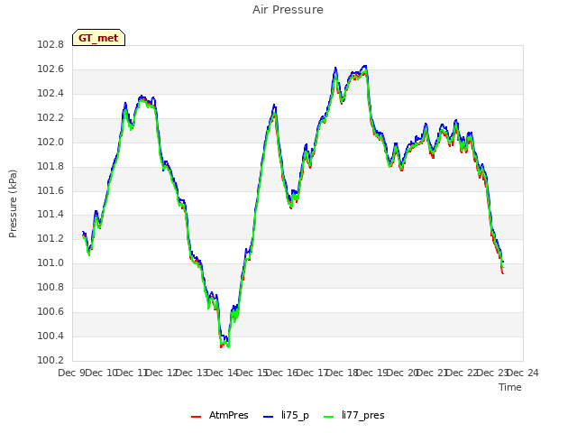 plot of Air Pressure