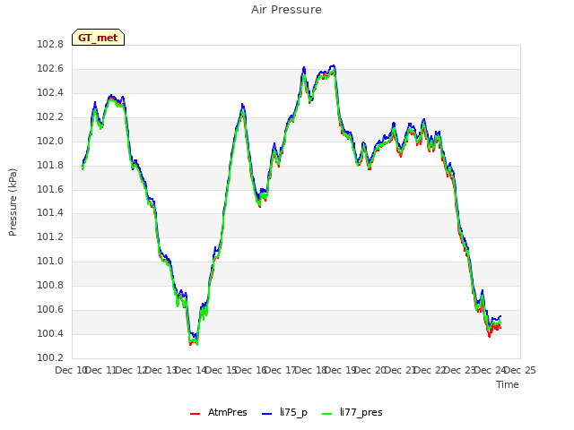 plot of Air Pressure