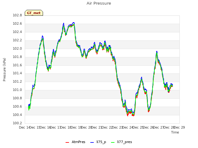 plot of Air Pressure