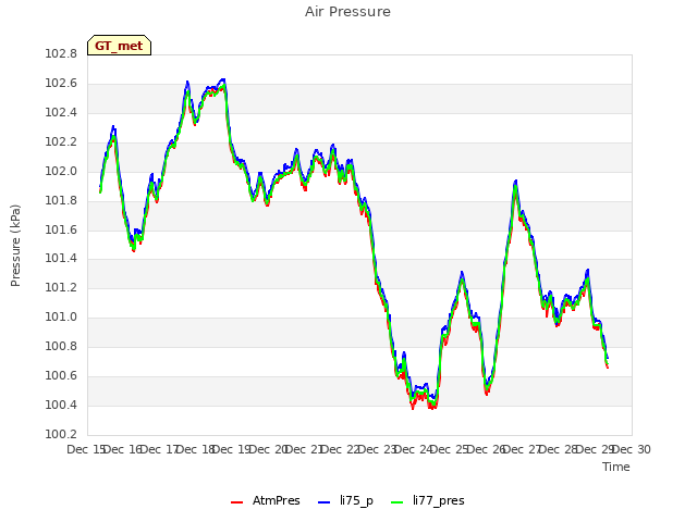 plot of Air Pressure