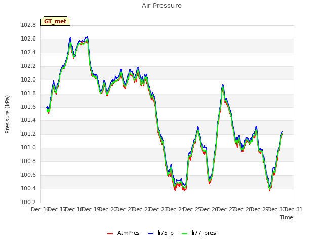 plot of Air Pressure