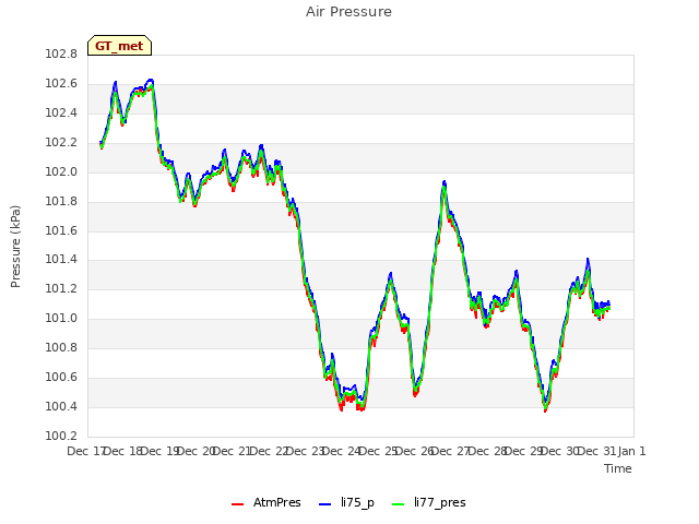 plot of Air Pressure