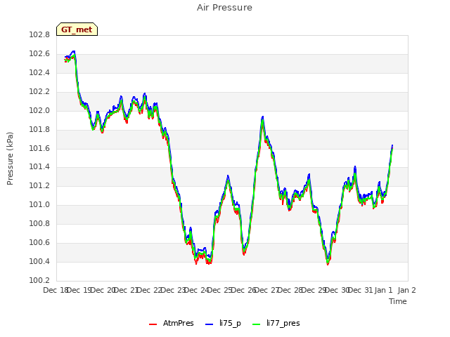 plot of Air Pressure