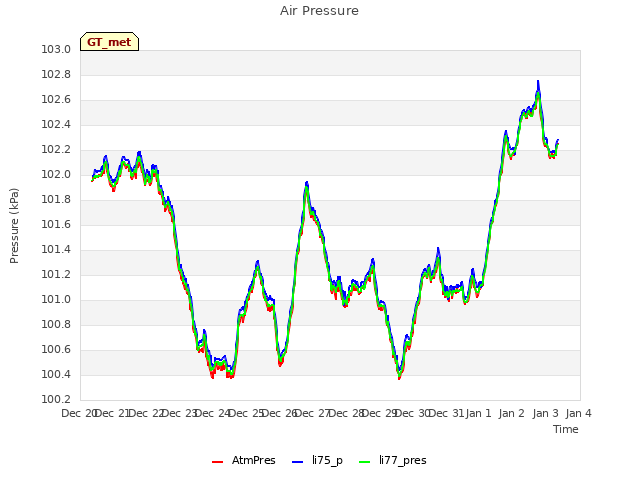 plot of Air Pressure