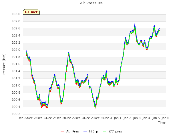 plot of Air Pressure