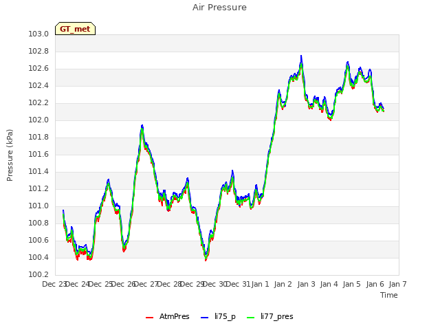 plot of Air Pressure