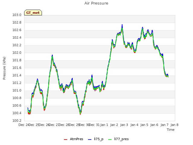 plot of Air Pressure