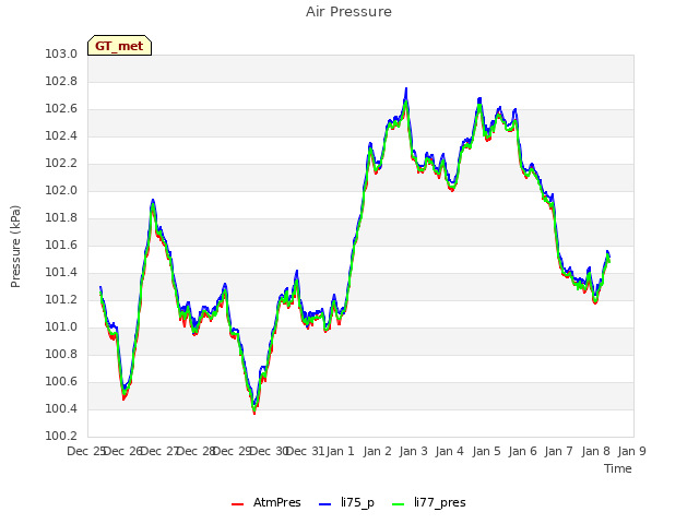 plot of Air Pressure