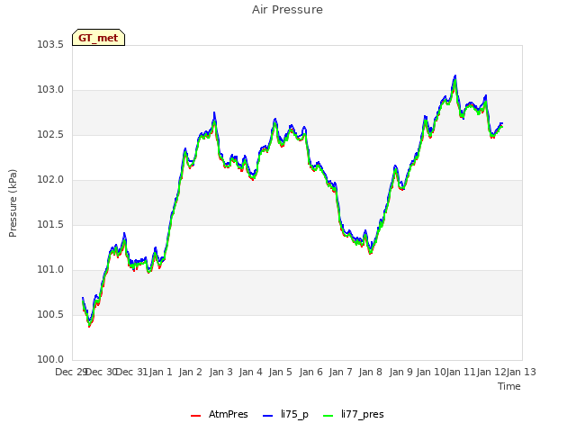 plot of Air Pressure