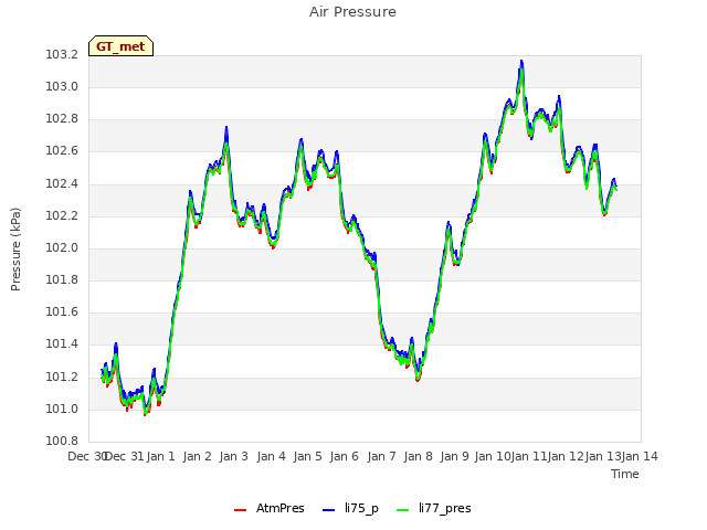 plot of Air Pressure