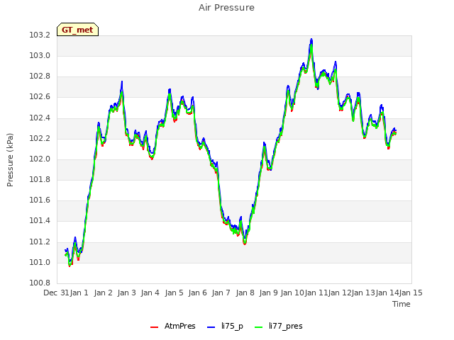 plot of Air Pressure