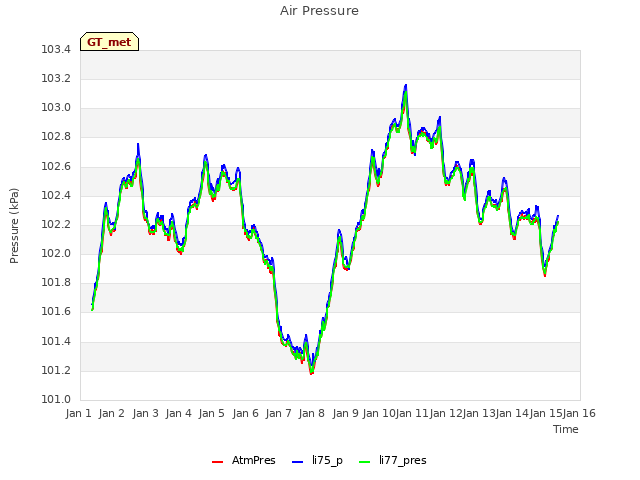 plot of Air Pressure