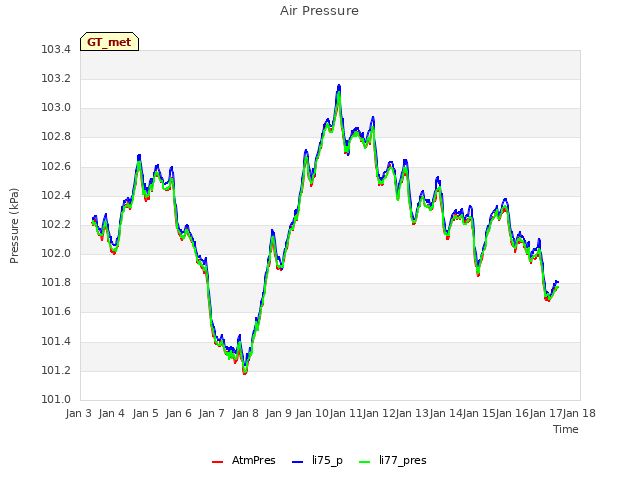 plot of Air Pressure