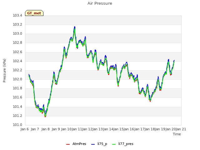 plot of Air Pressure