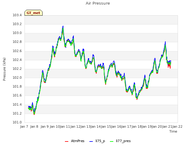 plot of Air Pressure