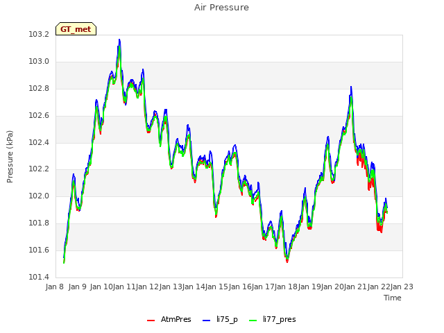 plot of Air Pressure