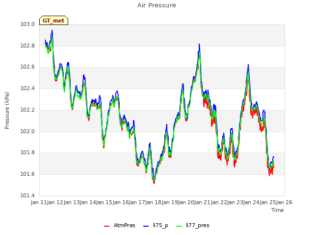 plot of Air Pressure