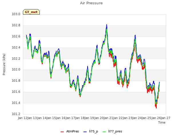 plot of Air Pressure