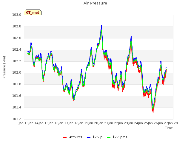 plot of Air Pressure