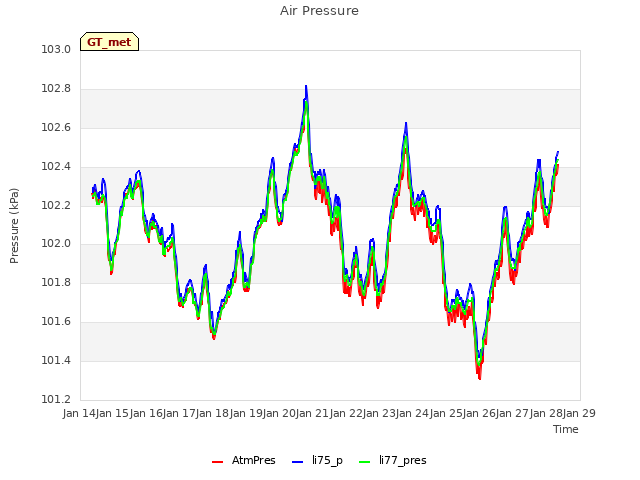 plot of Air Pressure