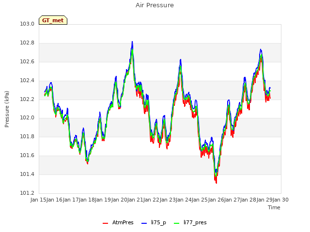 plot of Air Pressure