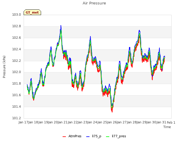 plot of Air Pressure