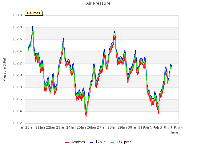 plot of Air Pressure