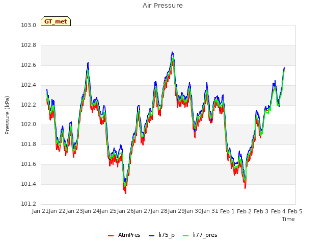 plot of Air Pressure