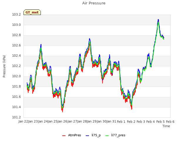 plot of Air Pressure