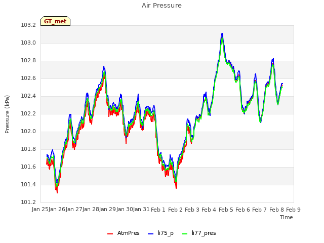 plot of Air Pressure