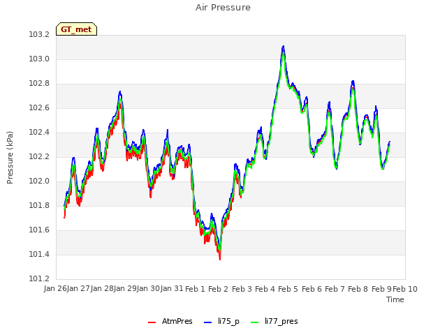 plot of Air Pressure