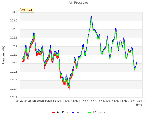 plot of Air Pressure