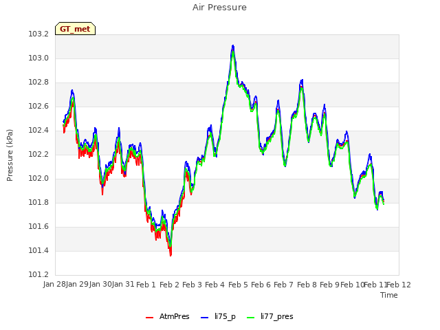 plot of Air Pressure