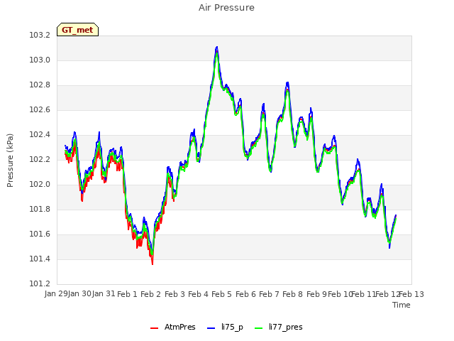 plot of Air Pressure