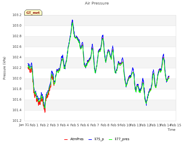 plot of Air Pressure