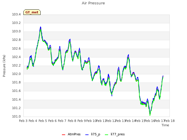 plot of Air Pressure