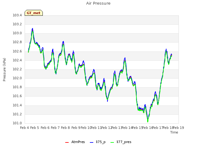 plot of Air Pressure