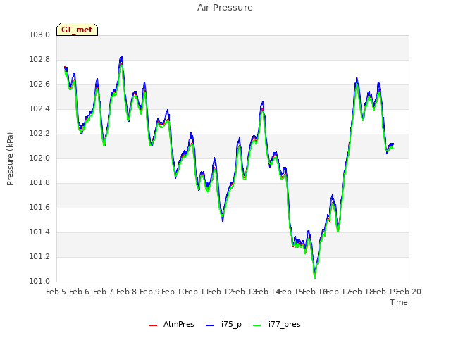 plot of Air Pressure