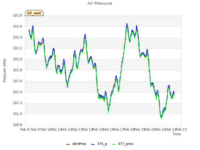 plot of Air Pressure