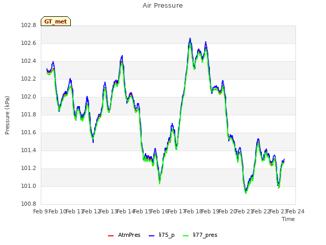 plot of Air Pressure