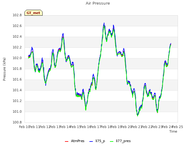 plot of Air Pressure