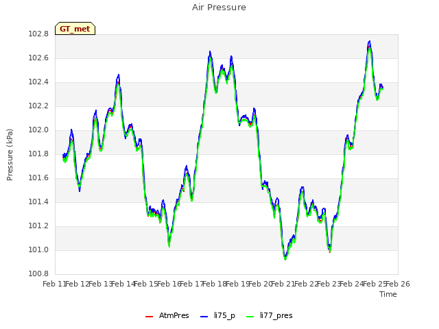 plot of Air Pressure