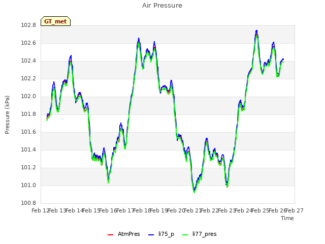 plot of Air Pressure