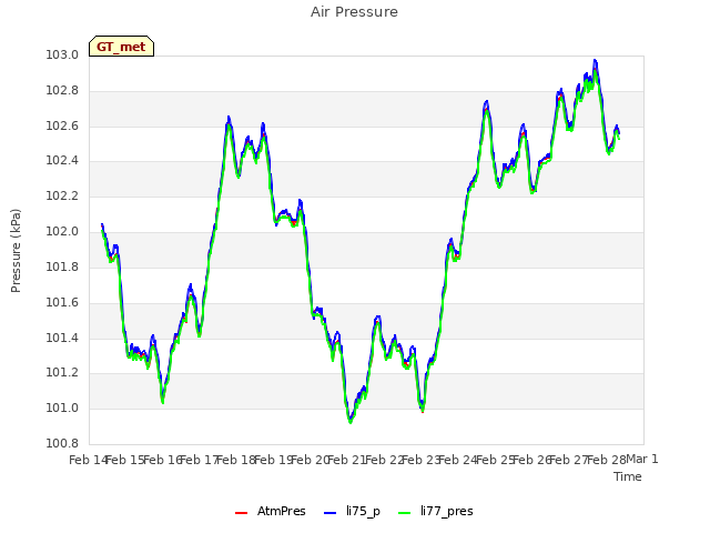 plot of Air Pressure