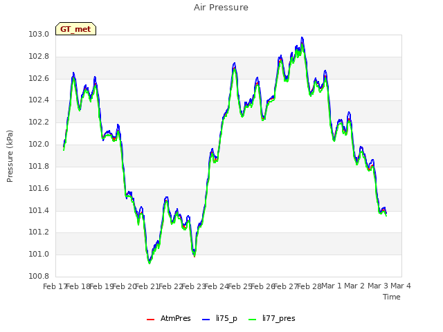 plot of Air Pressure