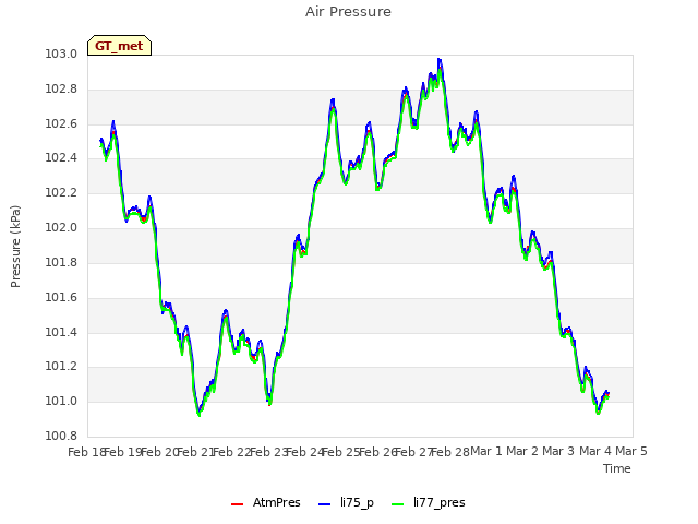 plot of Air Pressure